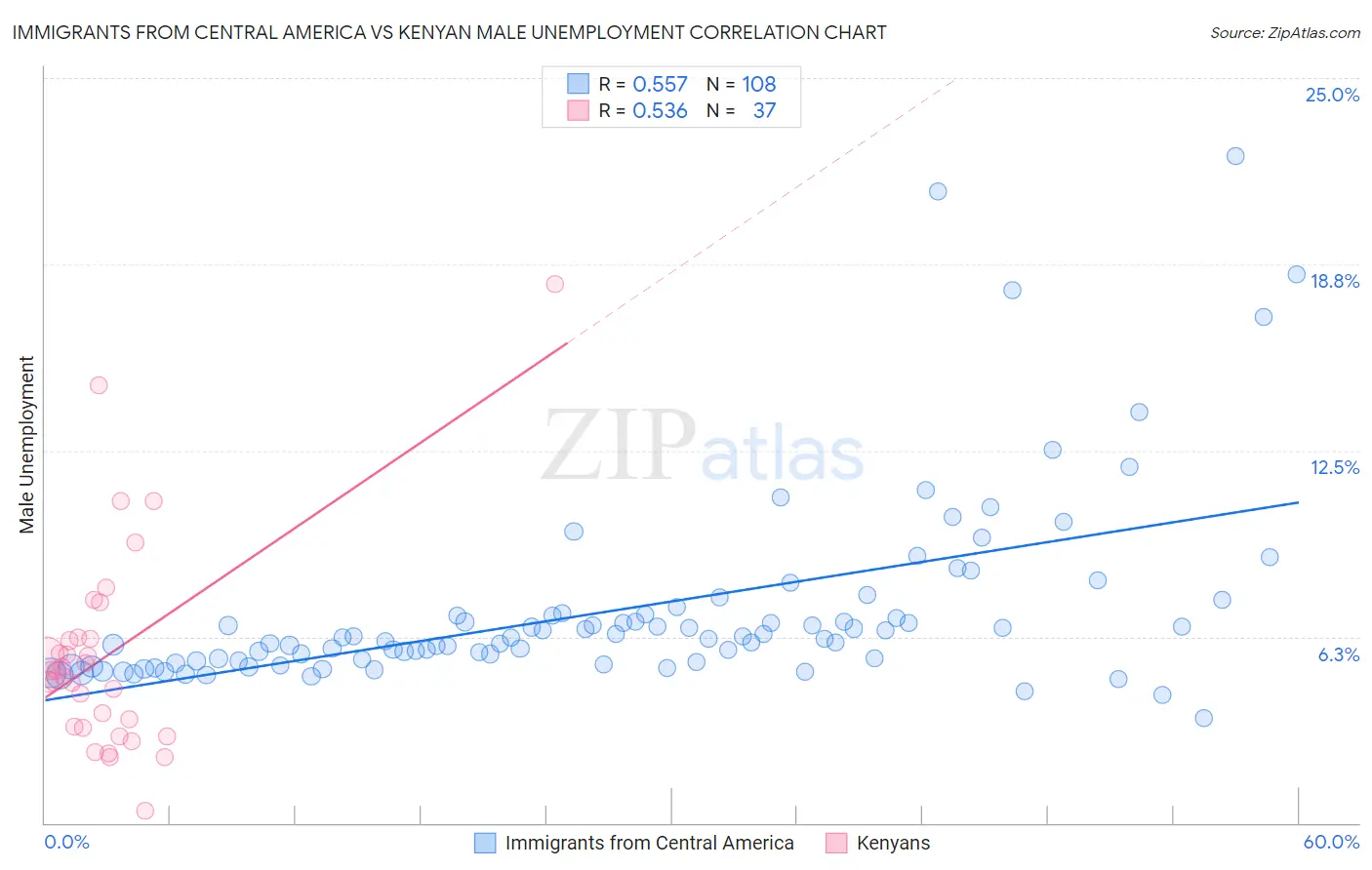 Immigrants from Central America vs Kenyan Male Unemployment