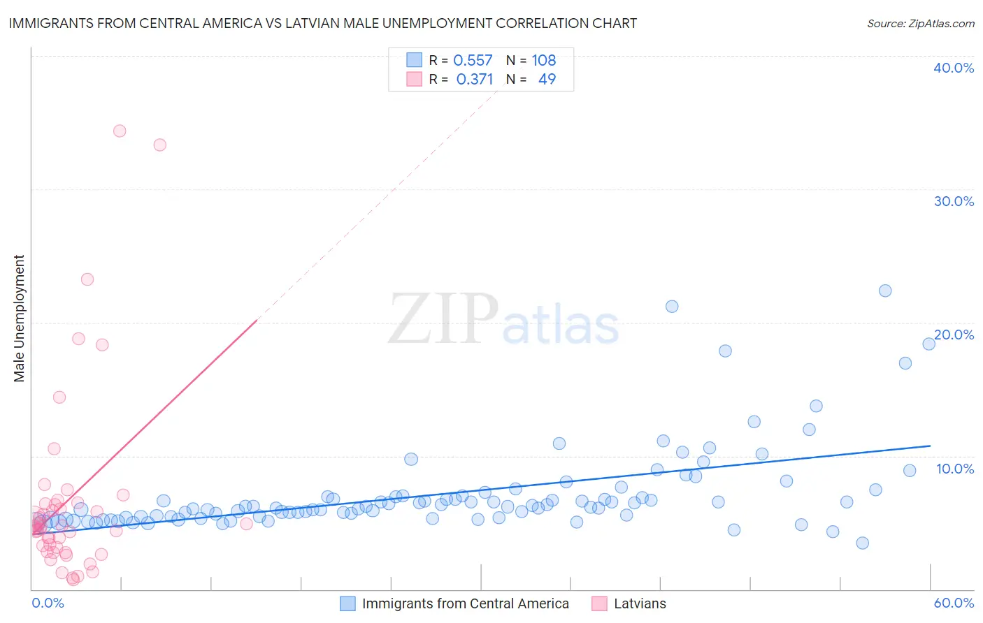 Immigrants from Central America vs Latvian Male Unemployment