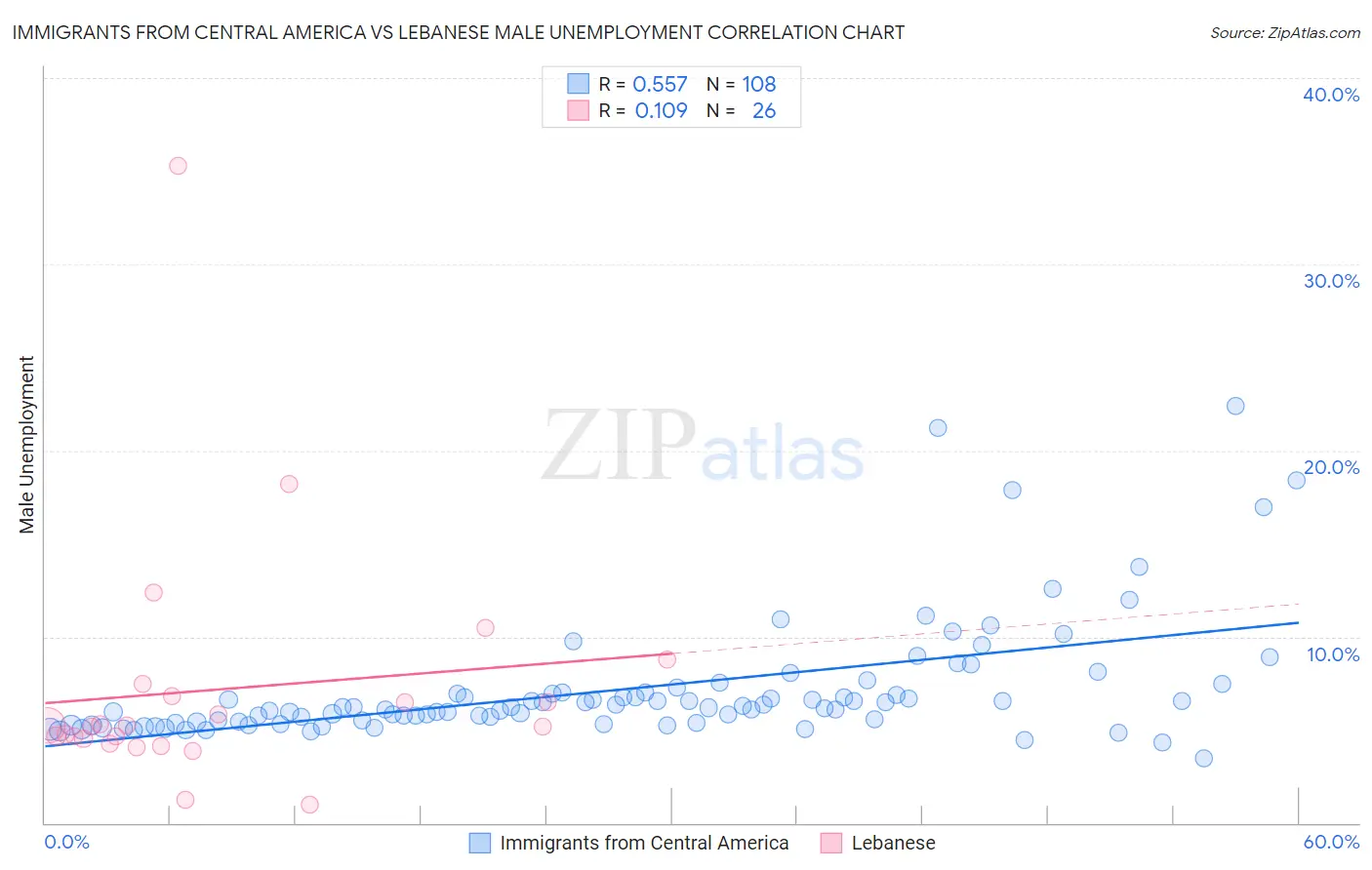 Immigrants from Central America vs Lebanese Male Unemployment