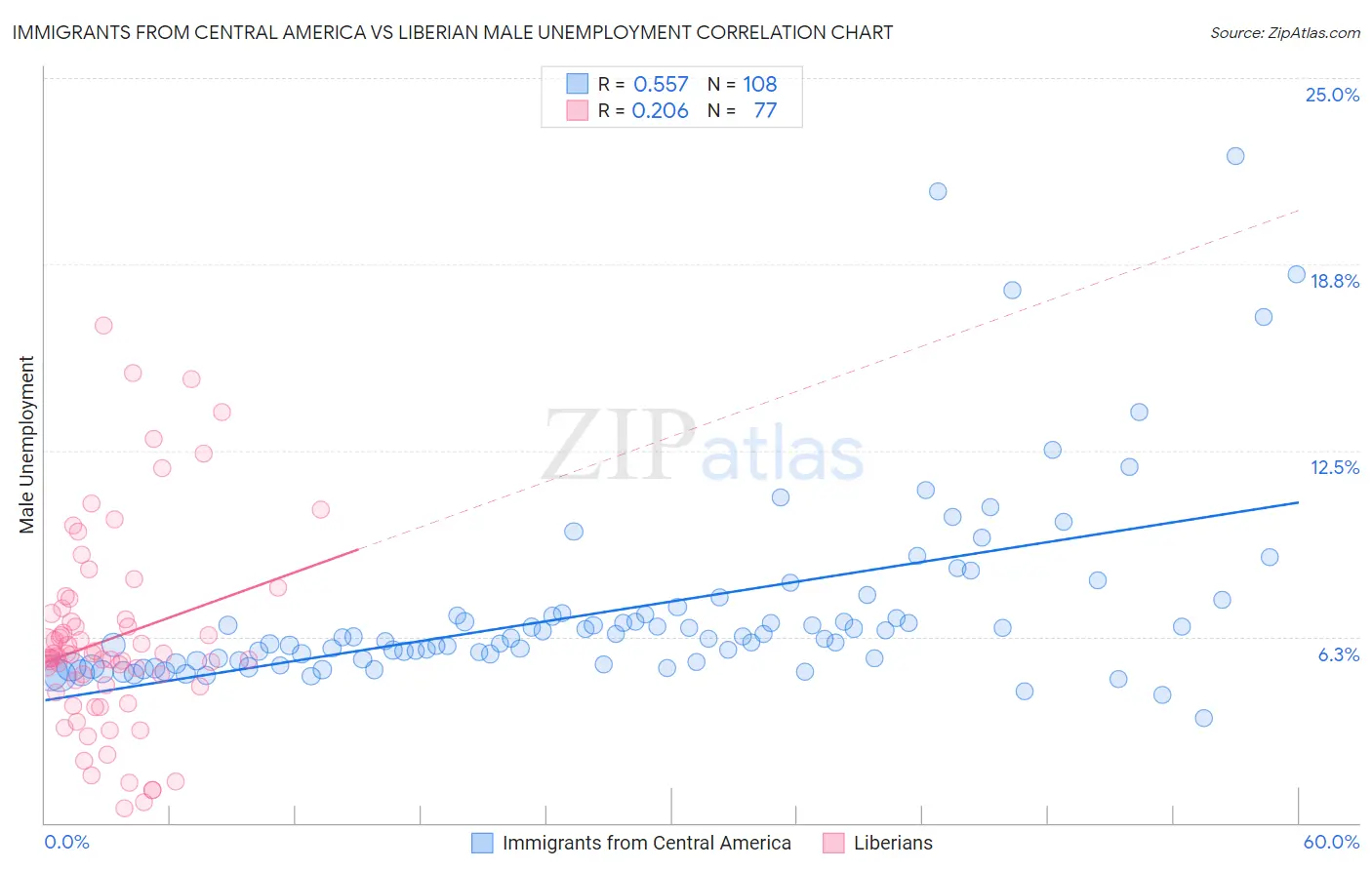 Immigrants from Central America vs Liberian Male Unemployment