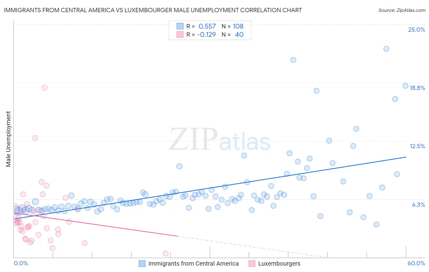 Immigrants from Central America vs Luxembourger Male Unemployment