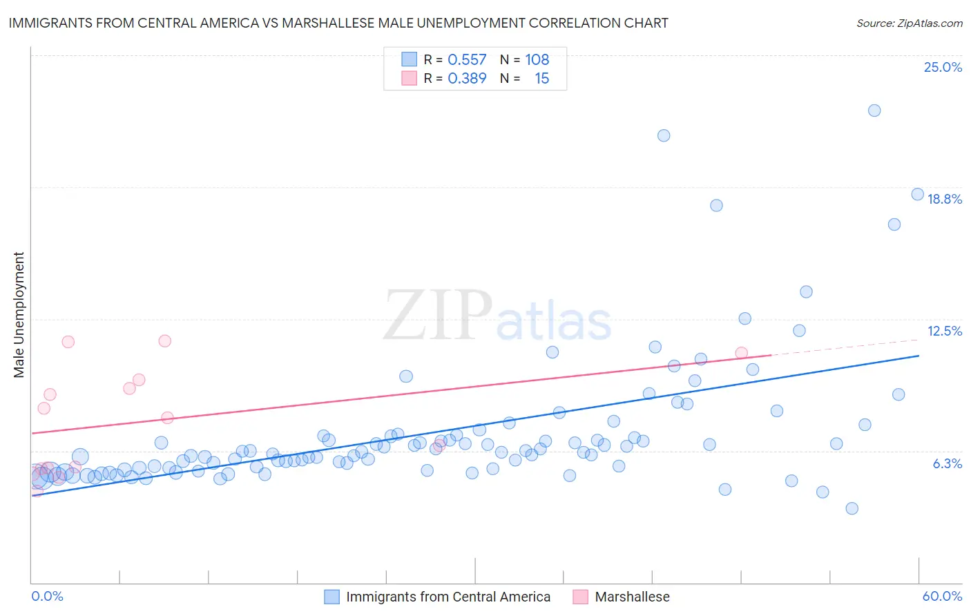 Immigrants from Central America vs Marshallese Male Unemployment