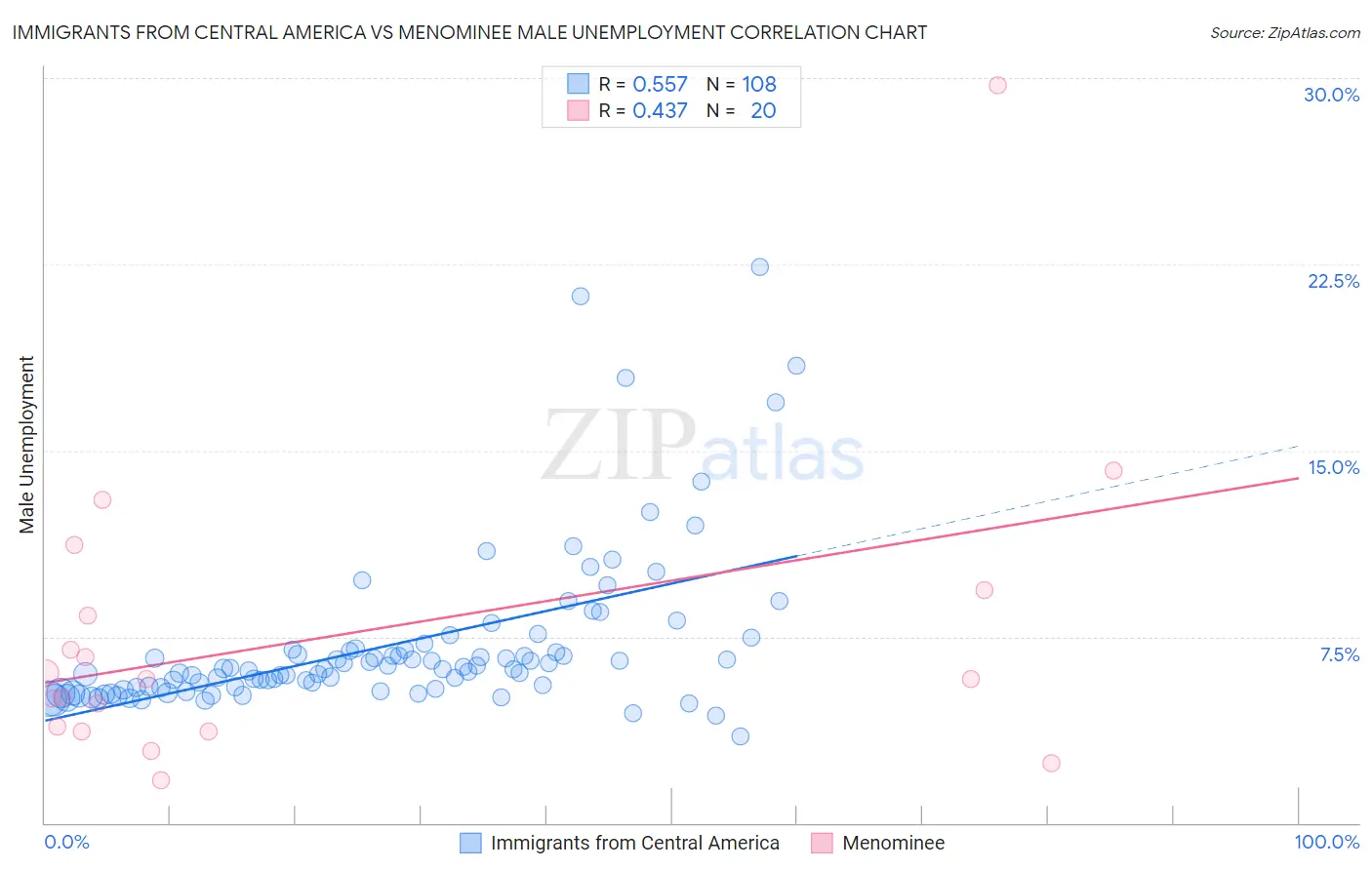 Immigrants from Central America vs Menominee Male Unemployment
