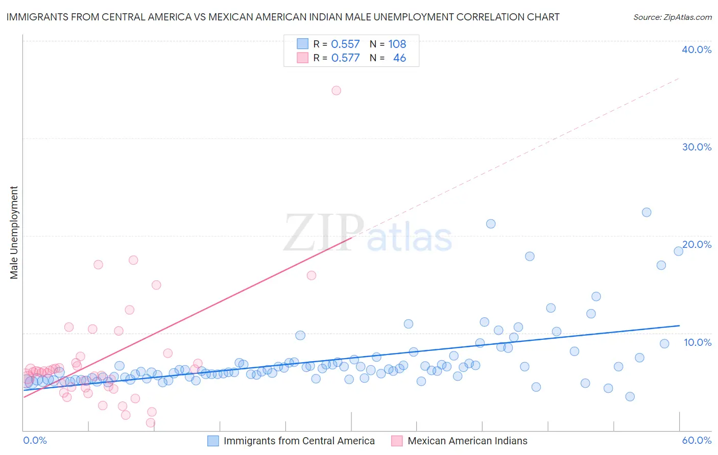 Immigrants from Central America vs Mexican American Indian Male Unemployment