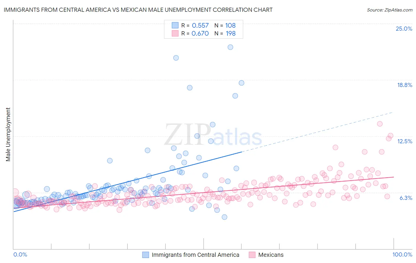 Immigrants from Central America vs Mexican Male Unemployment