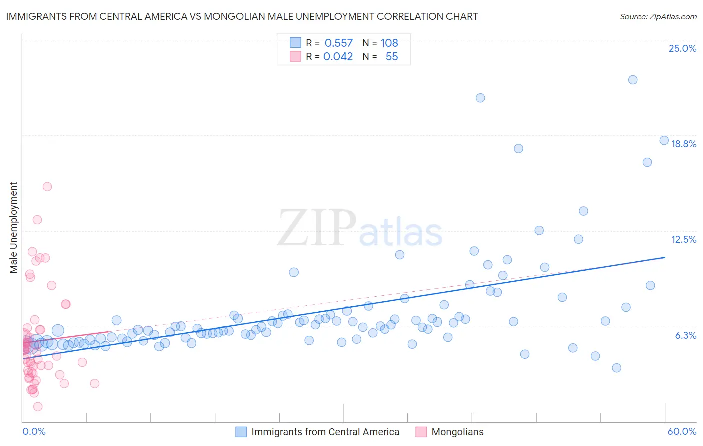 Immigrants from Central America vs Mongolian Male Unemployment