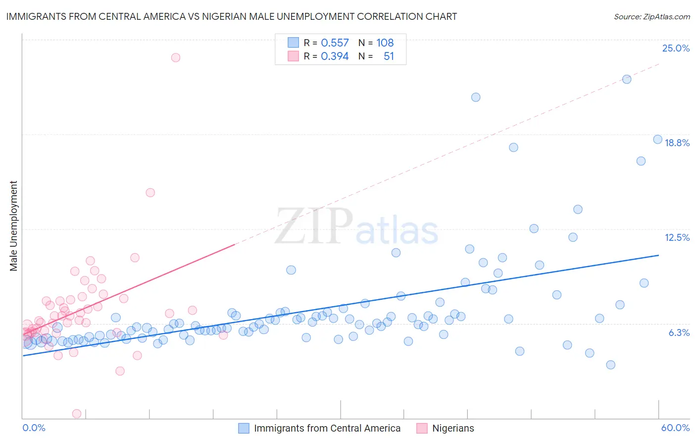 Immigrants from Central America vs Nigerian Male Unemployment