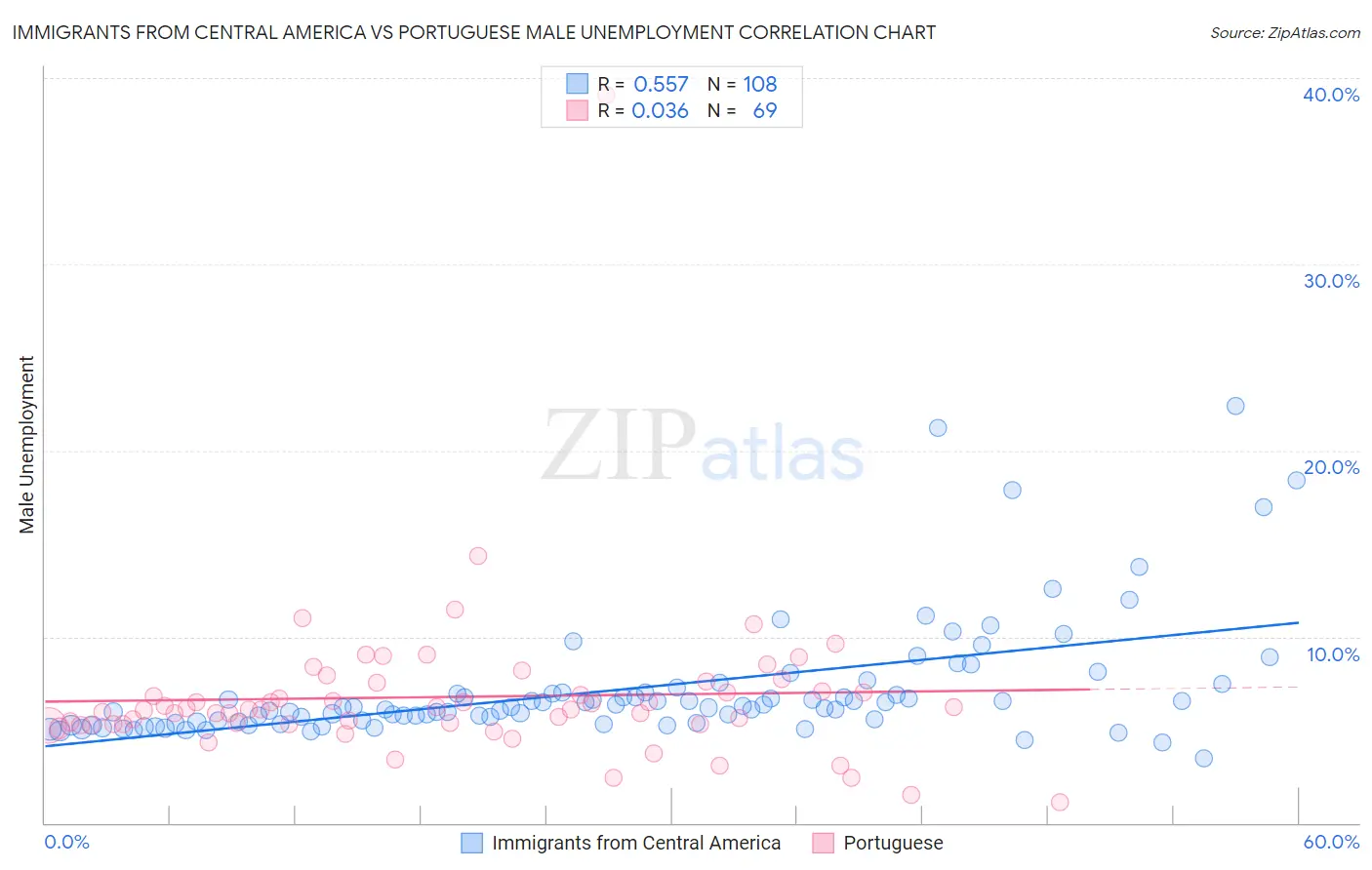 Immigrants from Central America vs Portuguese Male Unemployment