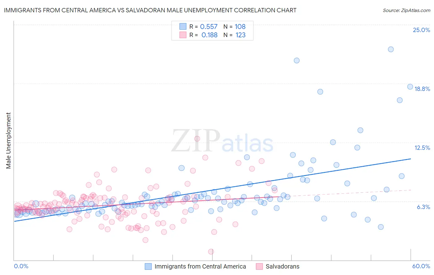 Immigrants from Central America vs Salvadoran Male Unemployment