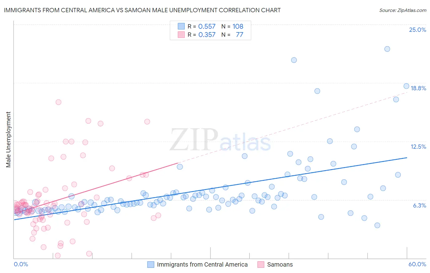 Immigrants from Central America vs Samoan Male Unemployment