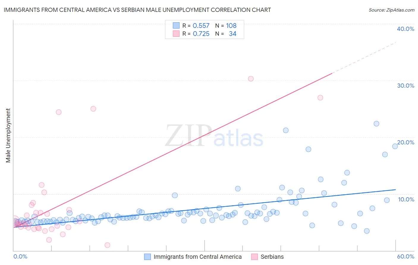 Immigrants from Central America vs Serbian Male Unemployment