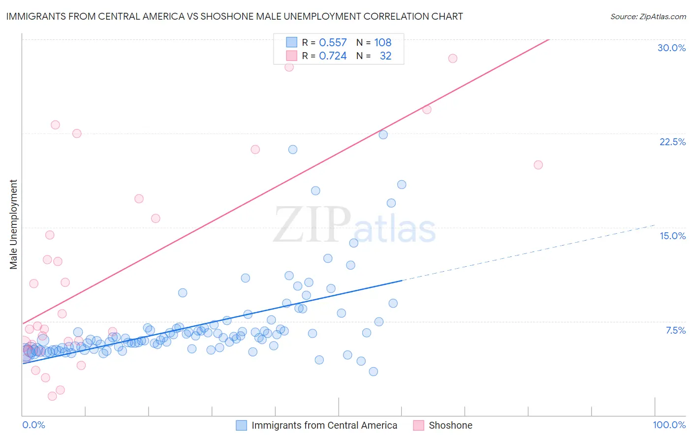 Immigrants from Central America vs Shoshone Male Unemployment