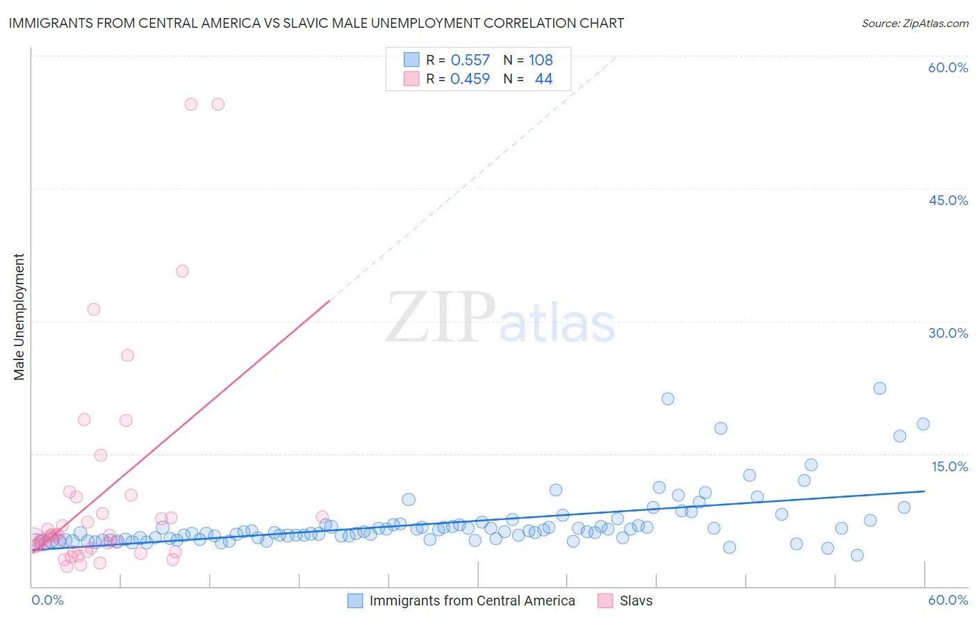 Immigrants from Central America vs Slavic Male Unemployment