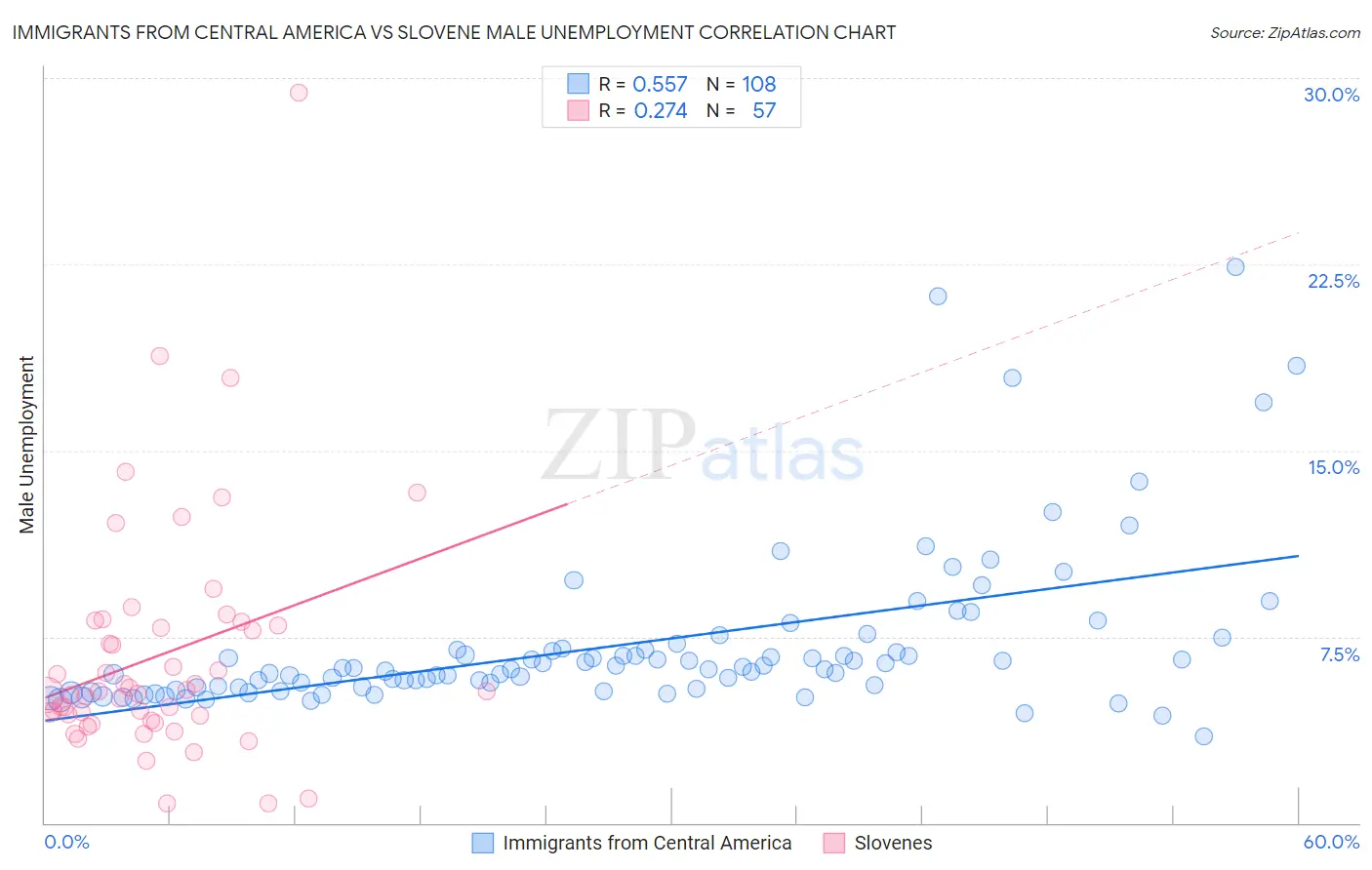 Immigrants from Central America vs Slovene Male Unemployment
