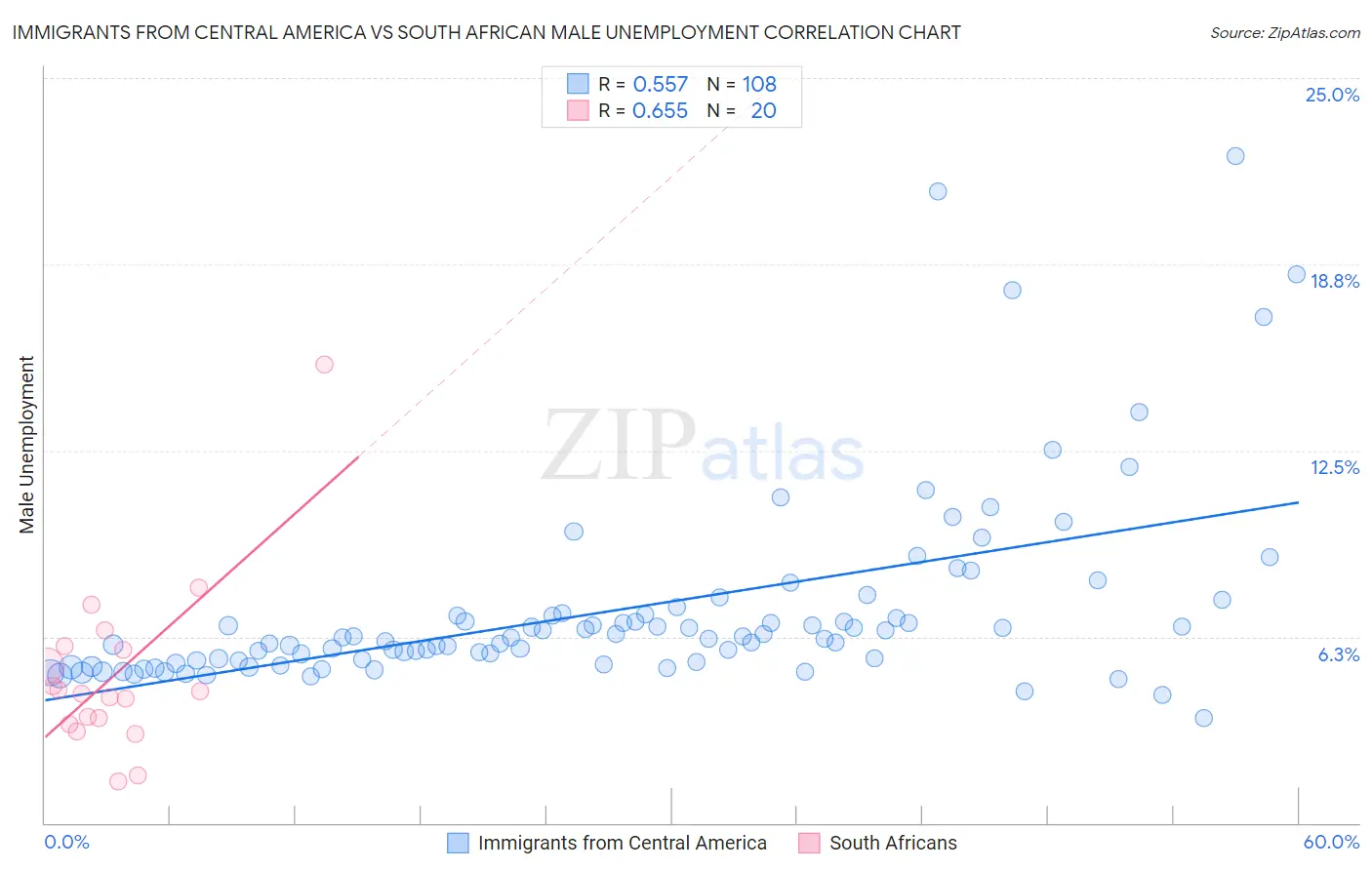 Immigrants from Central America vs South African Male Unemployment