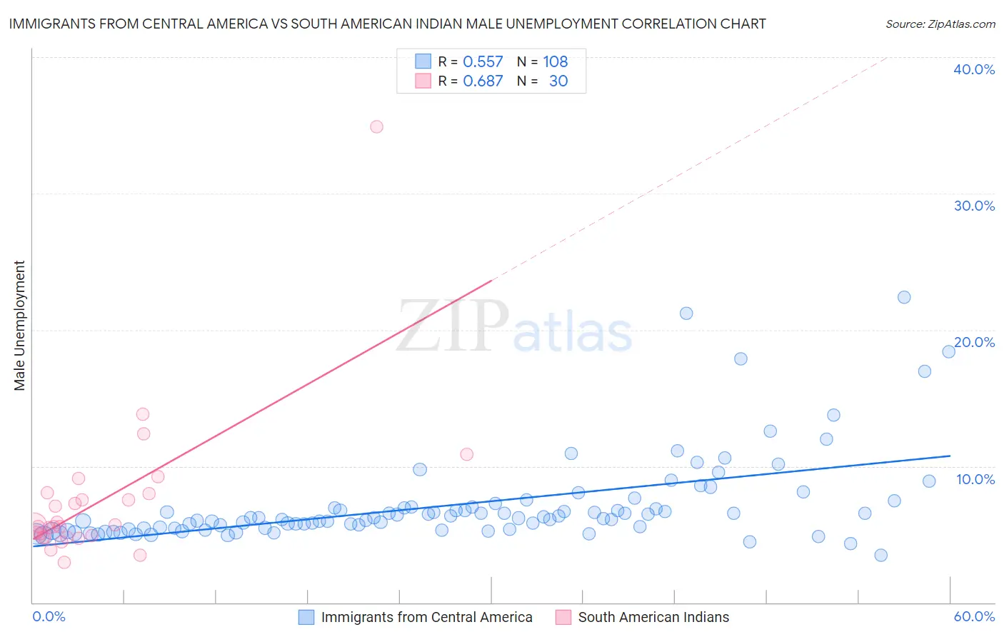 Immigrants from Central America vs South American Indian Male Unemployment