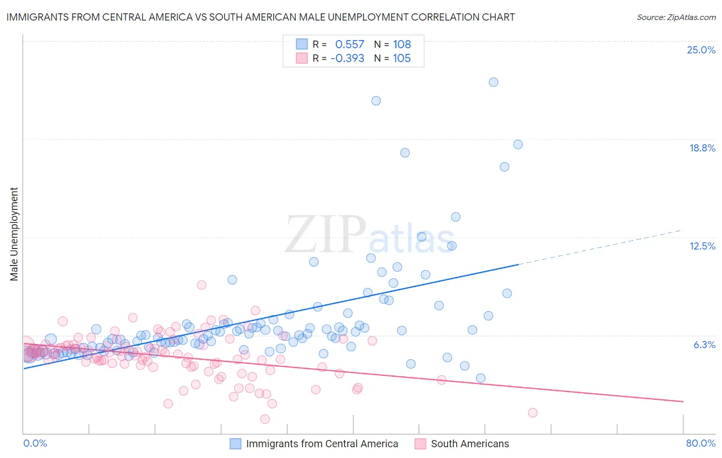 Immigrants from Central America vs South American Male Unemployment