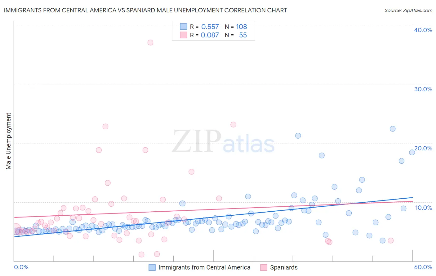 Immigrants from Central America vs Spaniard Male Unemployment