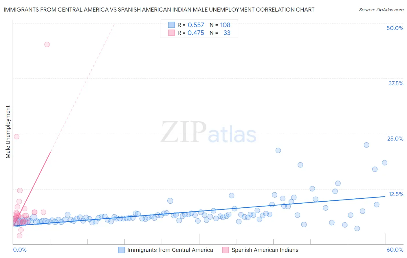 Immigrants from Central America vs Spanish American Indian Male Unemployment