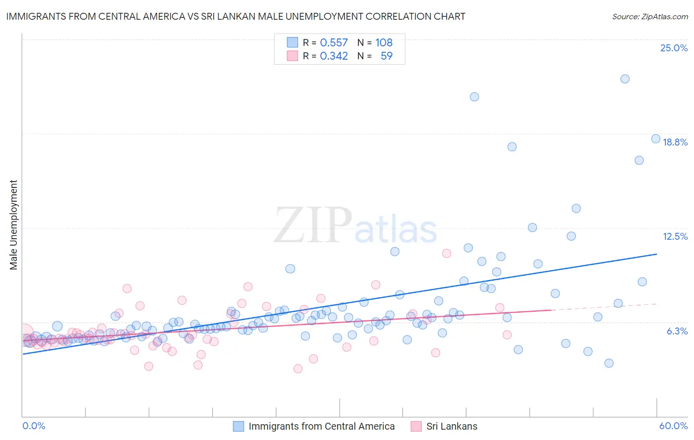 Immigrants from Central America vs Sri Lankan Male Unemployment