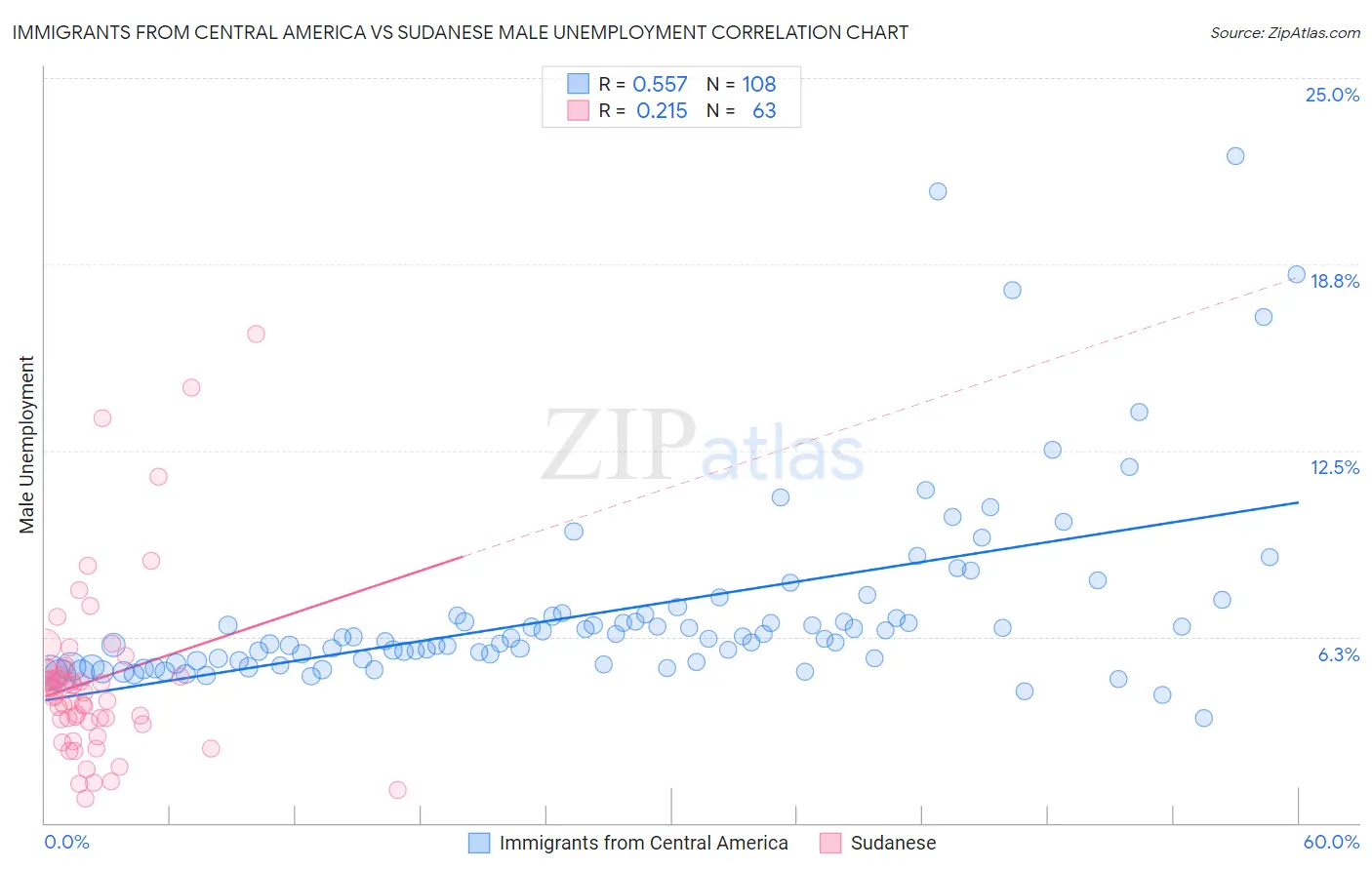Immigrants from Central America vs Sudanese Male Unemployment