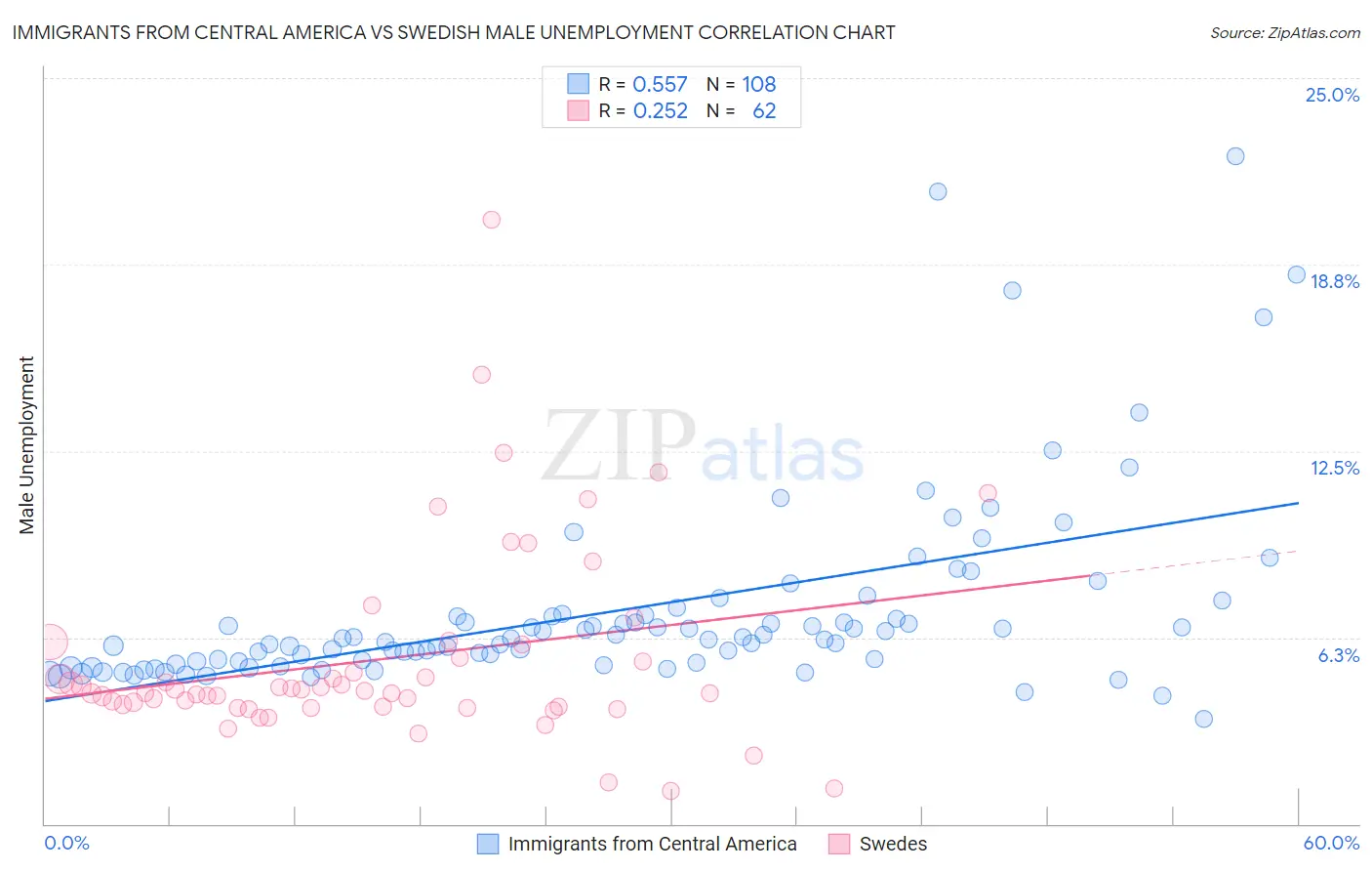 Immigrants from Central America vs Swedish Male Unemployment