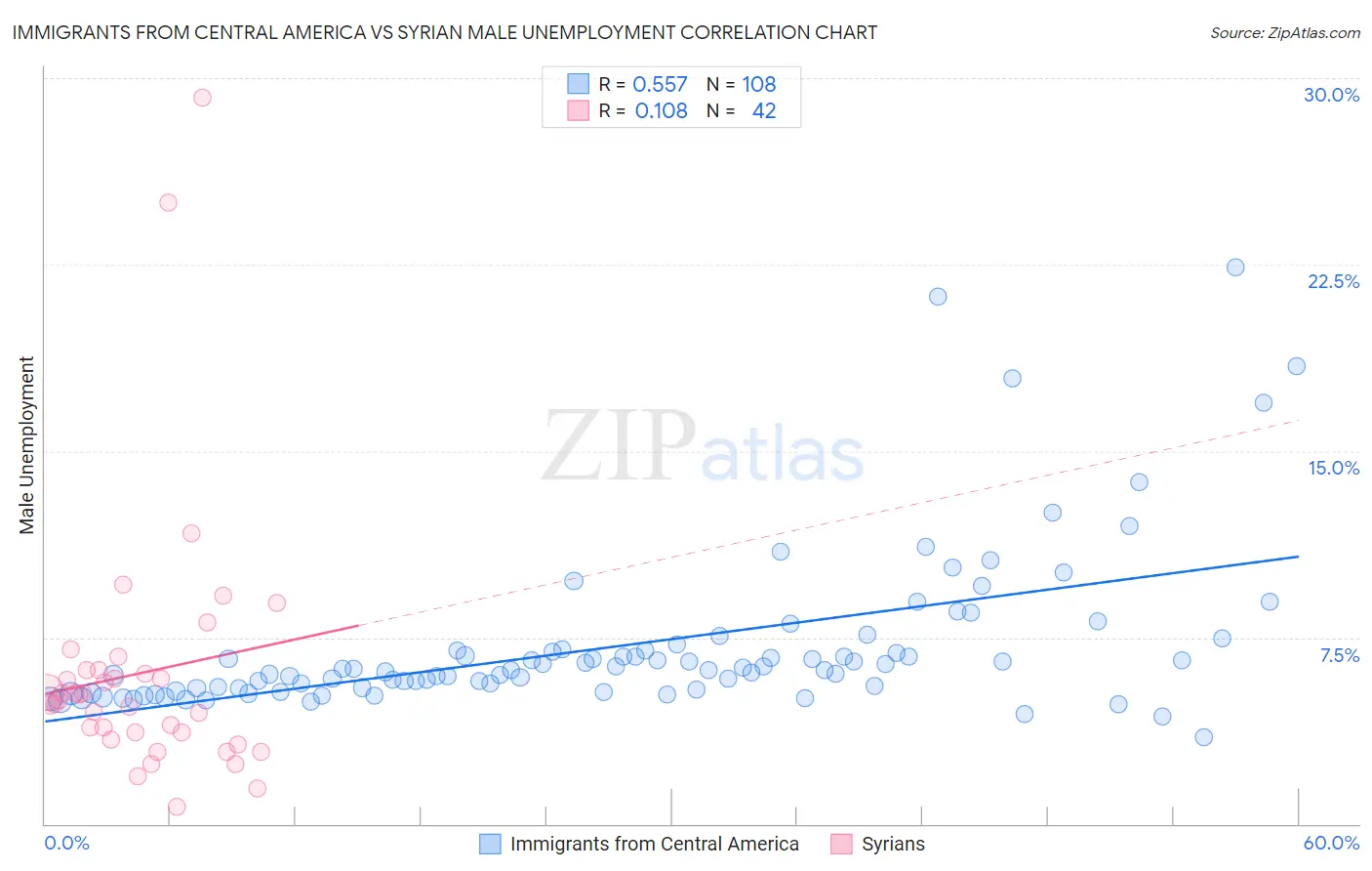 Immigrants from Central America vs Syrian Male Unemployment