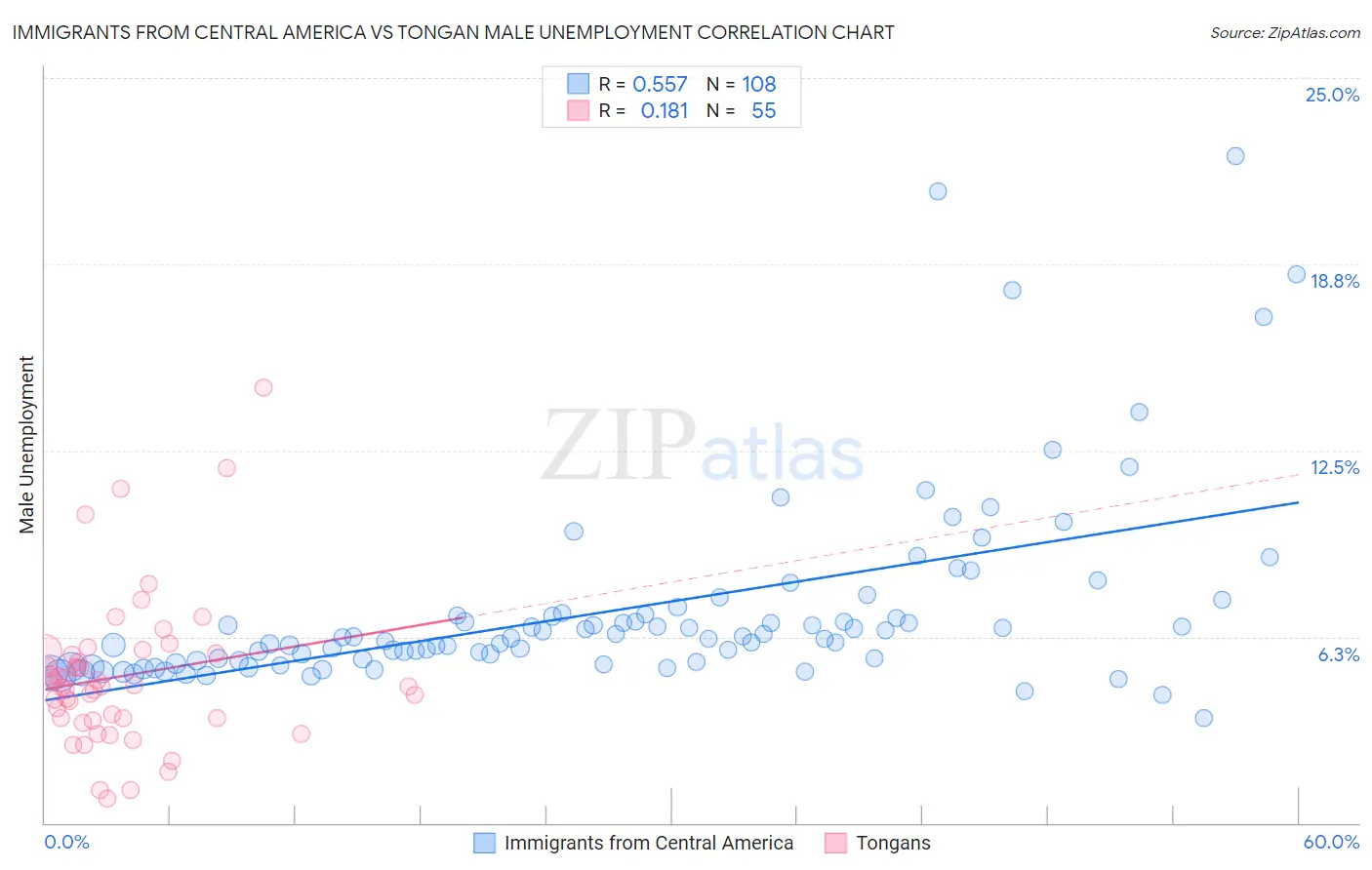 Immigrants from Central America vs Tongan Male Unemployment