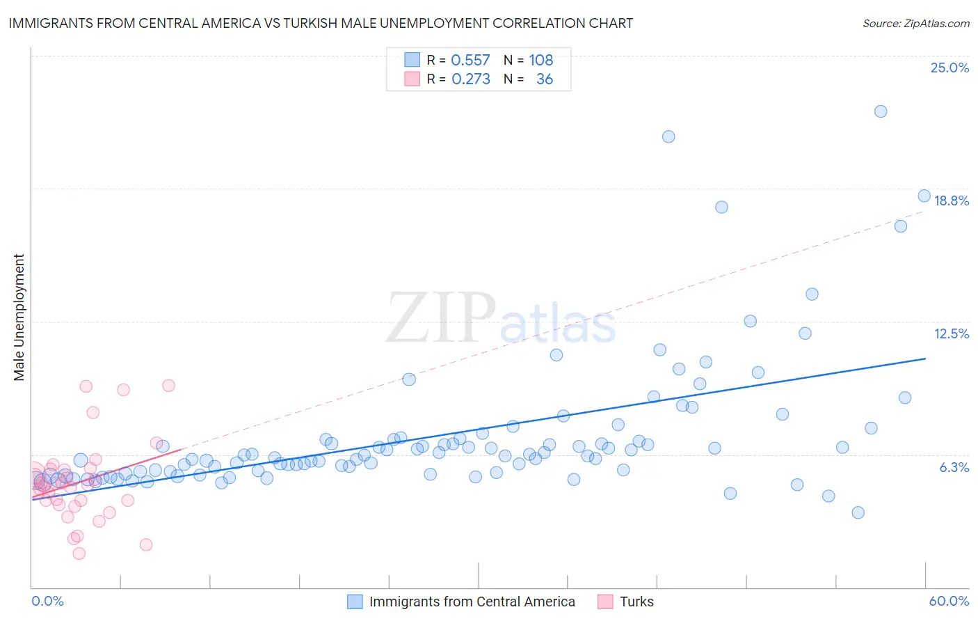 Immigrants from Central America vs Turkish Male Unemployment