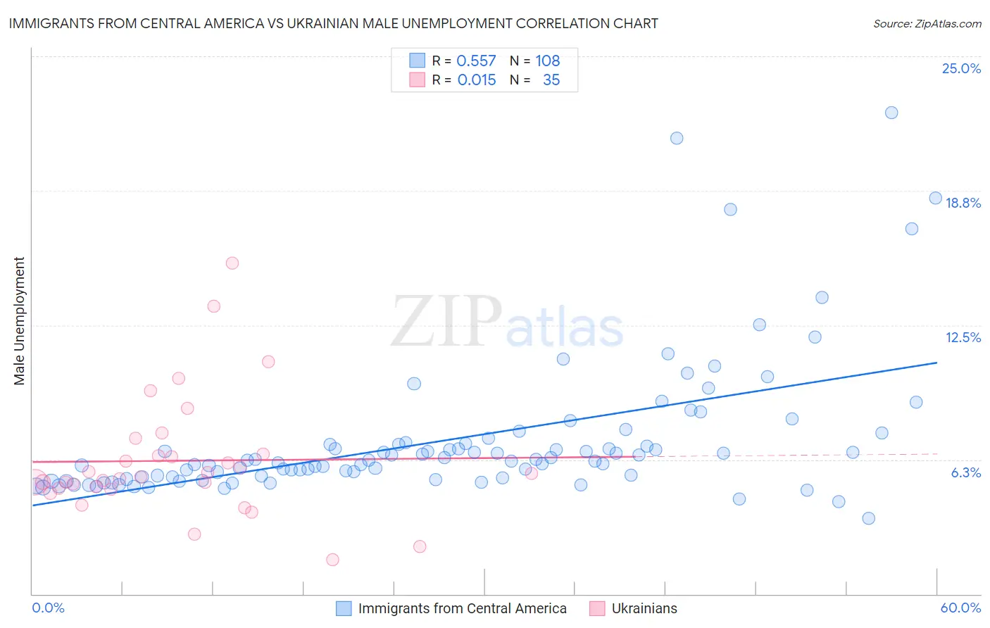 Immigrants from Central America vs Ukrainian Male Unemployment