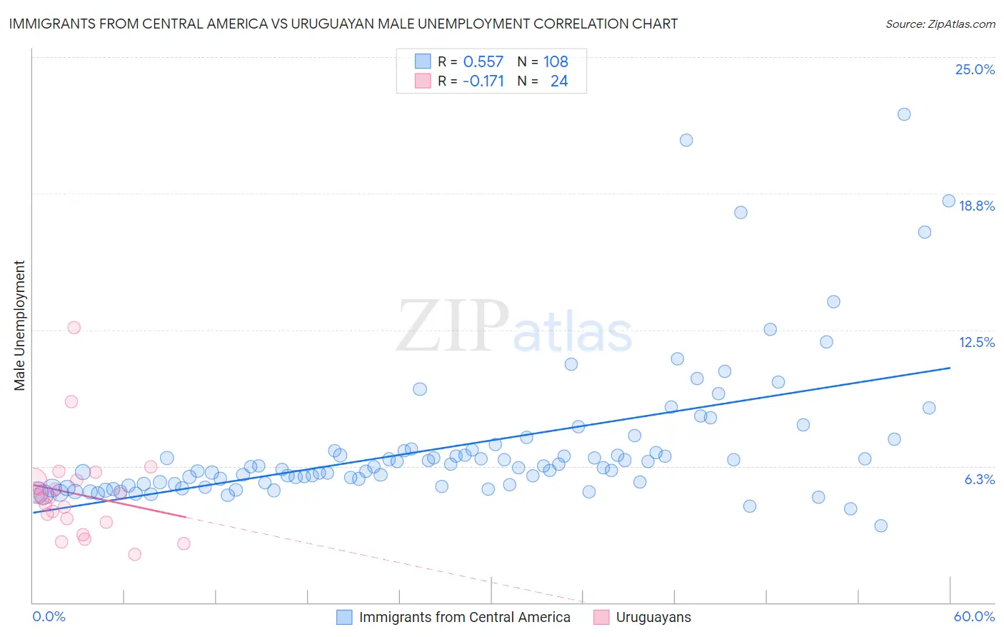 Immigrants from Central America vs Uruguayan Male Unemployment