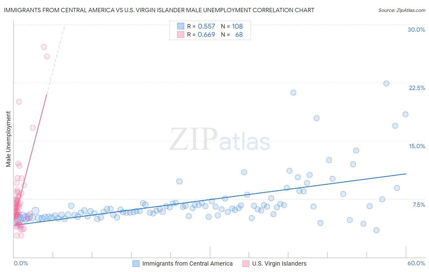 Immigrants from Central America vs U.S. Virgin Islander Male Unemployment