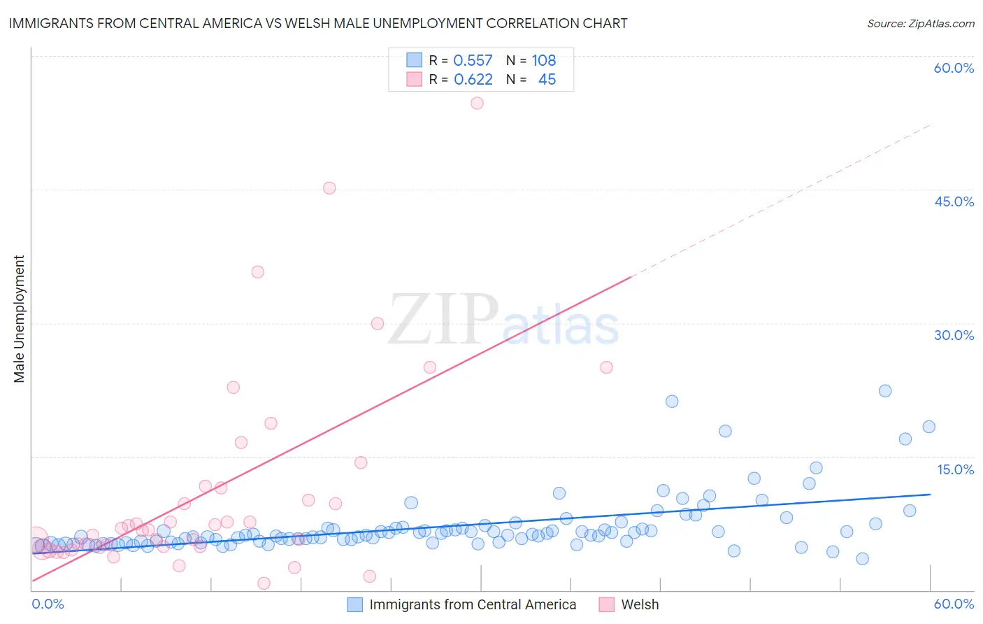 Immigrants from Central America vs Welsh Male Unemployment