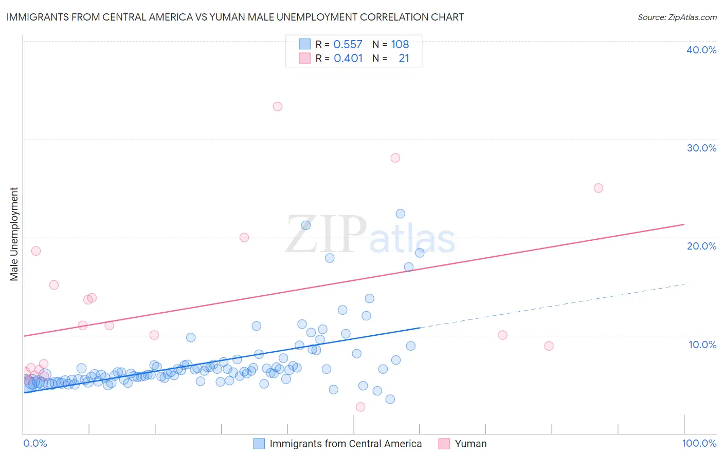 Immigrants from Central America vs Yuman Male Unemployment