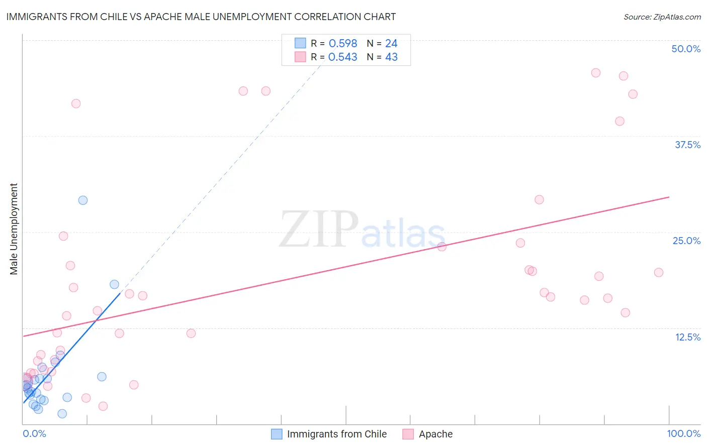 Immigrants from Chile vs Apache Male Unemployment