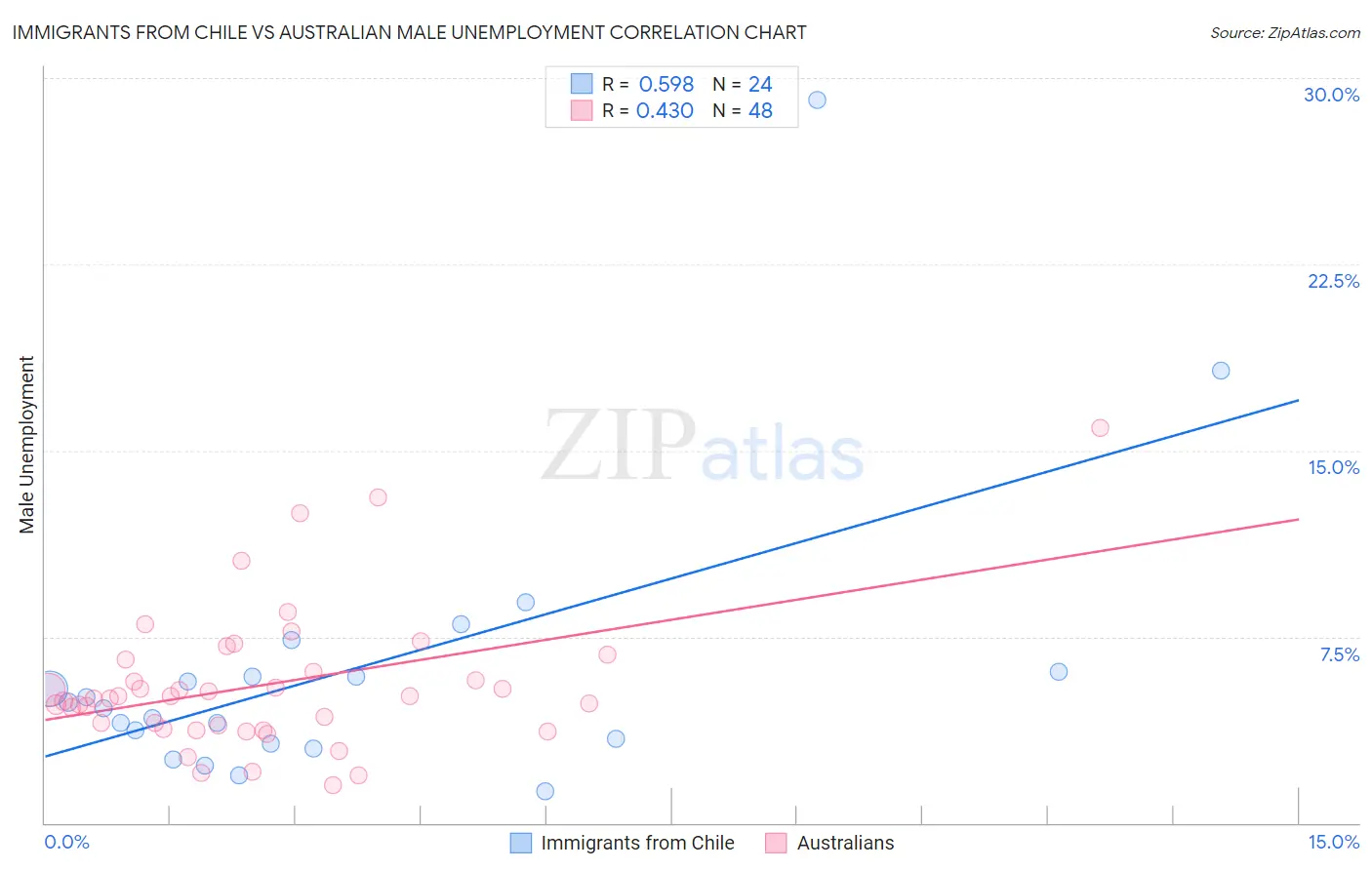 Immigrants from Chile vs Australian Male Unemployment