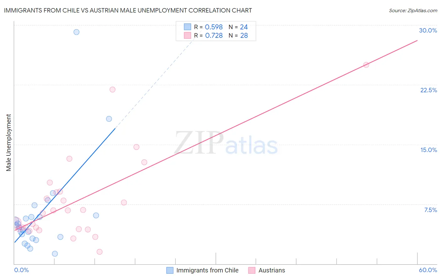 Immigrants from Chile vs Austrian Male Unemployment