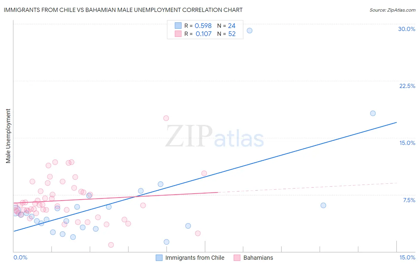 Immigrants from Chile vs Bahamian Male Unemployment