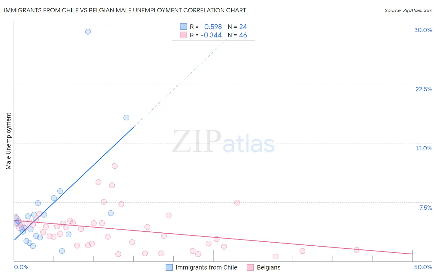 Immigrants from Chile vs Belgian Male Unemployment