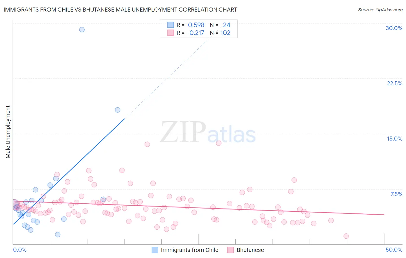 Immigrants from Chile vs Bhutanese Male Unemployment