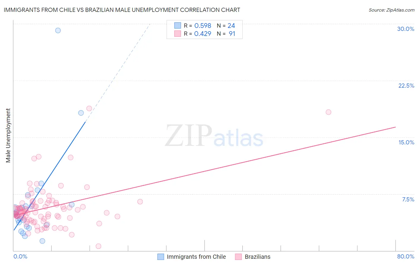 Immigrants from Chile vs Brazilian Male Unemployment