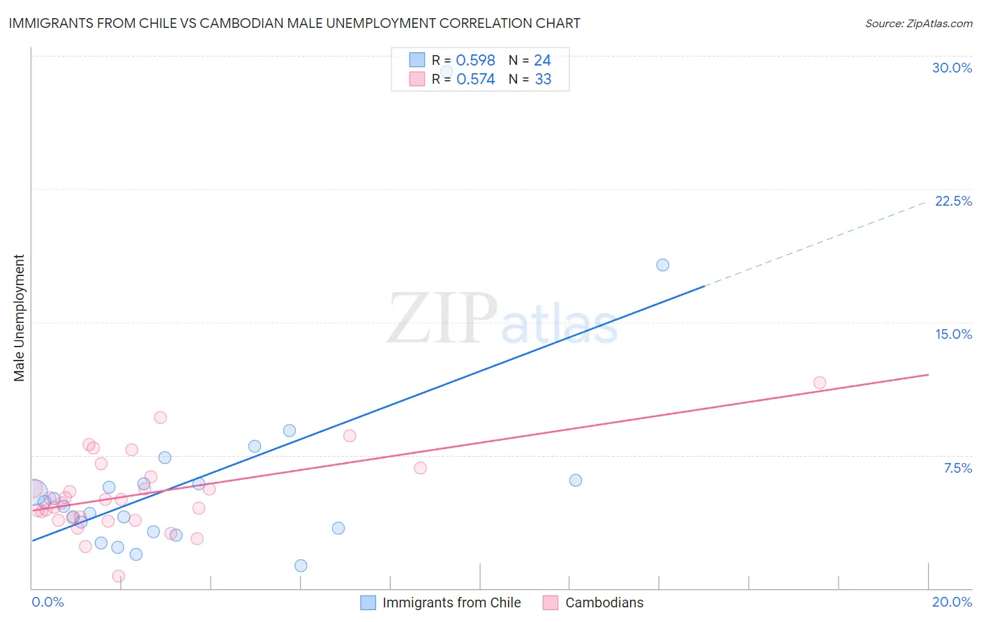 Immigrants from Chile vs Cambodian Male Unemployment