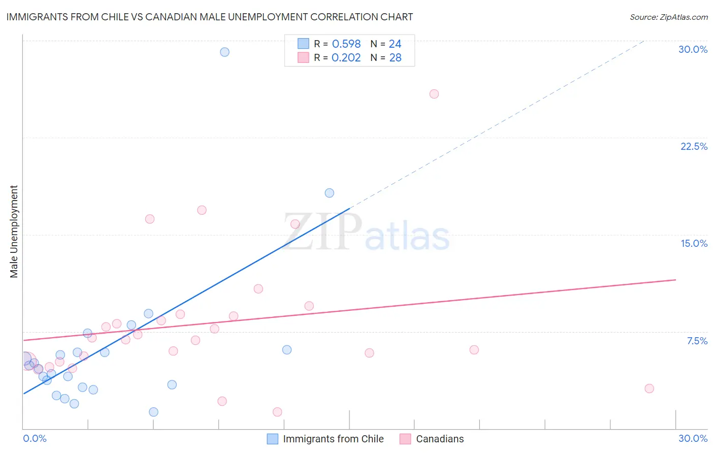 Immigrants from Chile vs Canadian Male Unemployment