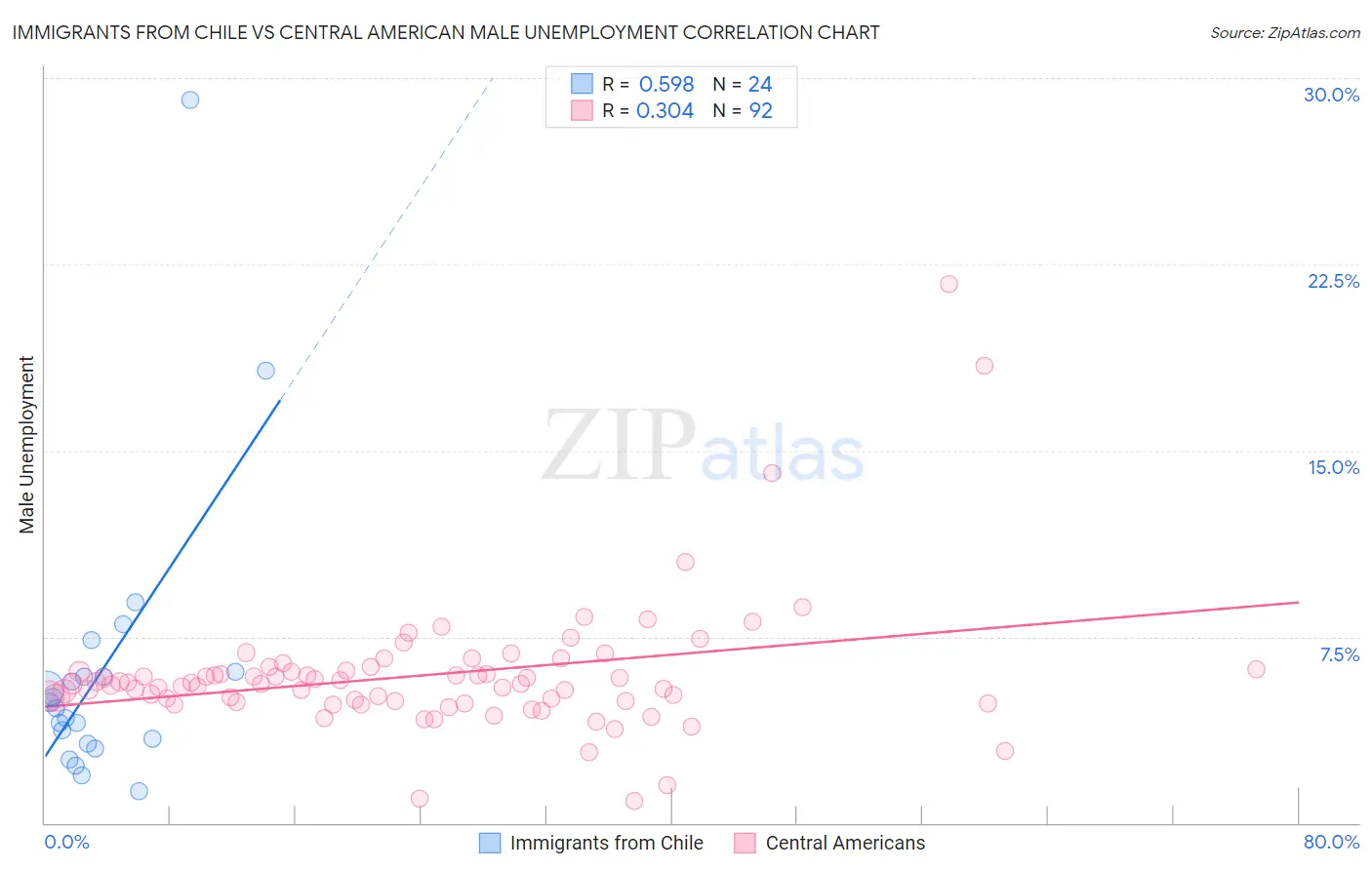 Immigrants from Chile vs Central American Male Unemployment