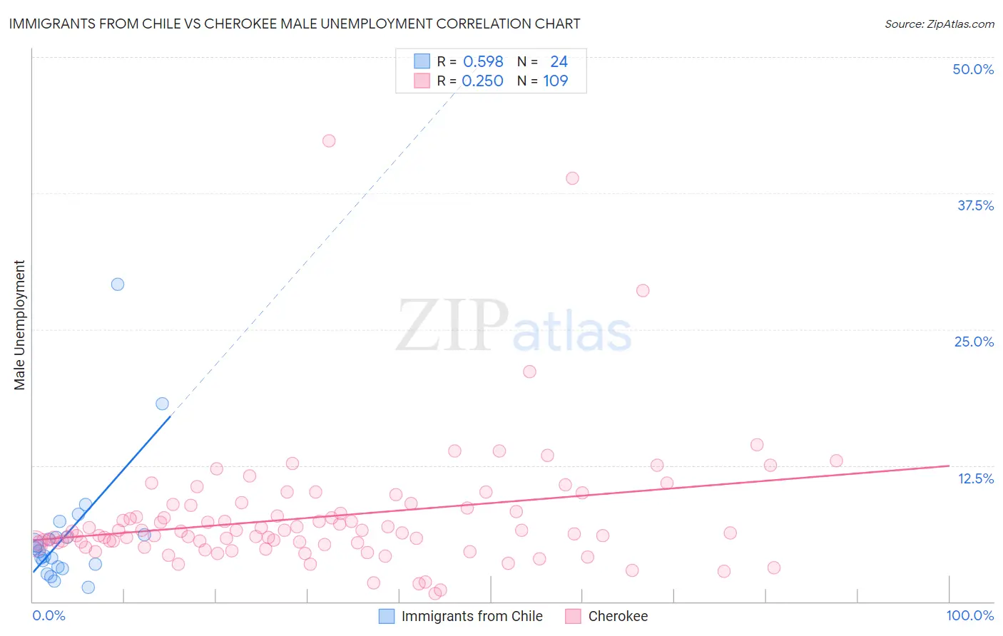 Immigrants from Chile vs Cherokee Male Unemployment