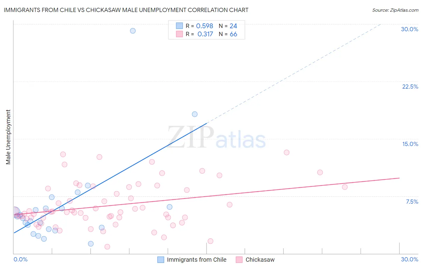 Immigrants from Chile vs Chickasaw Male Unemployment