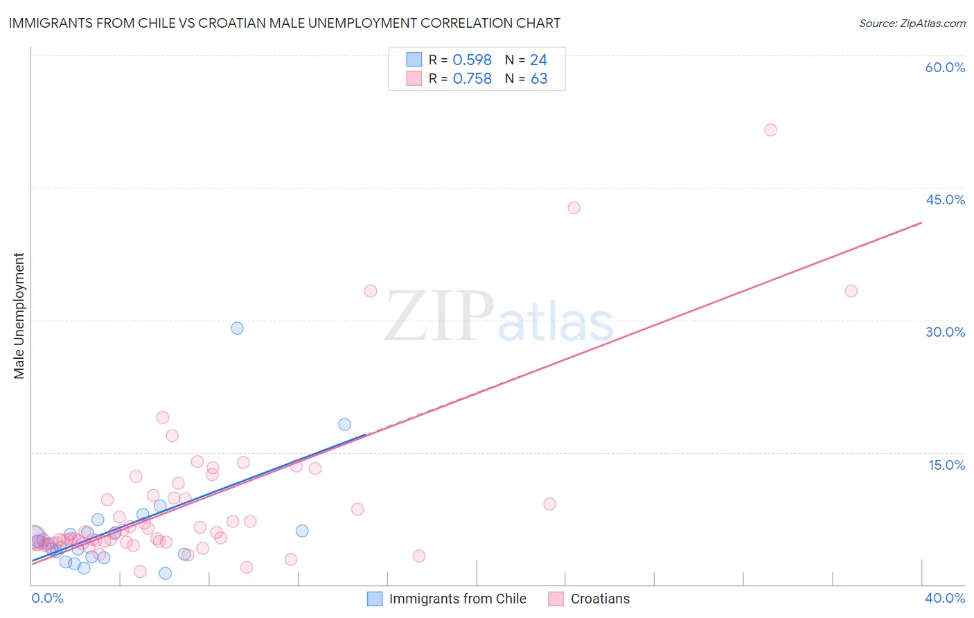 Immigrants from Chile vs Croatian Male Unemployment