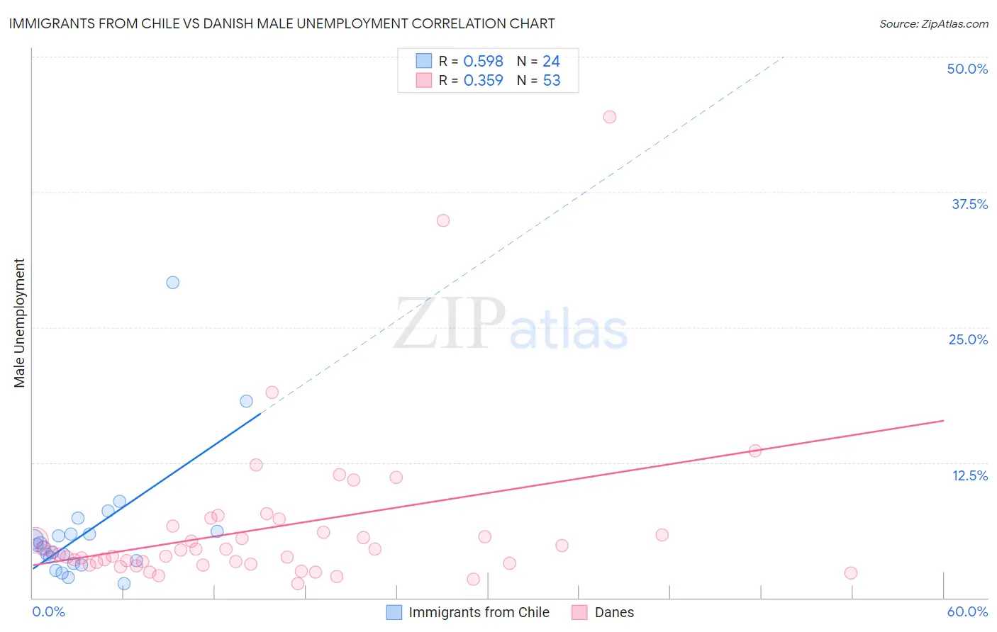 Immigrants from Chile vs Danish Male Unemployment