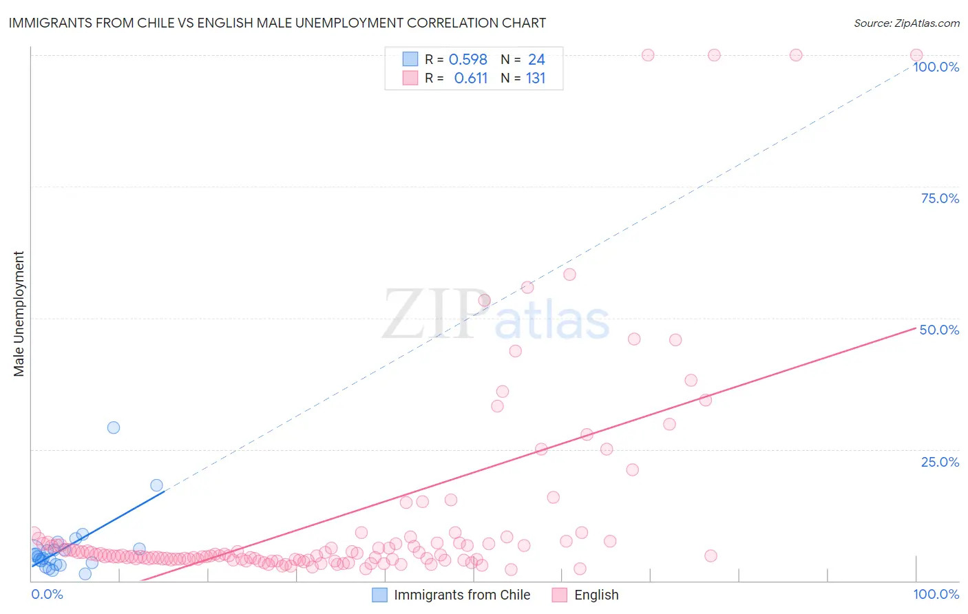 Immigrants from Chile vs English Male Unemployment