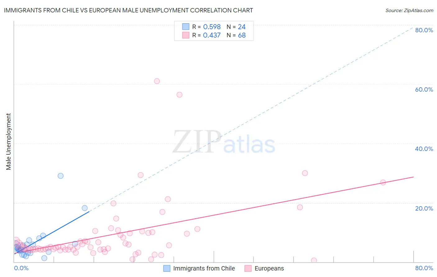 Immigrants from Chile vs European Male Unemployment